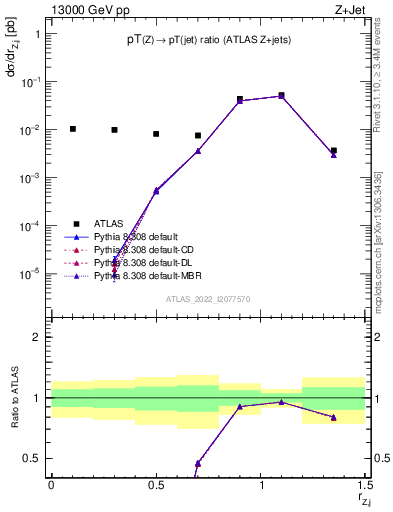 Plot of z.pt_j.pt in 13000 GeV pp collisions