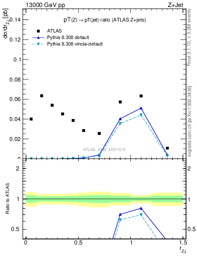 Plot of z.pt_j.pt in 13000 GeV pp collisions