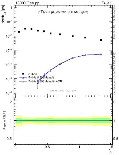 Plot of z.pt_j.pt in 13000 GeV pp collisions