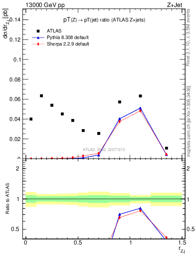 Plot of z.pt_j.pt in 13000 GeV pp collisions