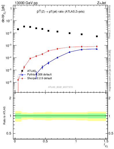 Plot of z.pt_j.pt in 13000 GeV pp collisions