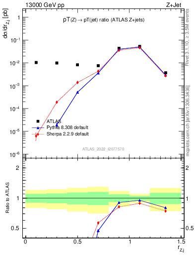 Plot of z.pt_j.pt in 13000 GeV pp collisions