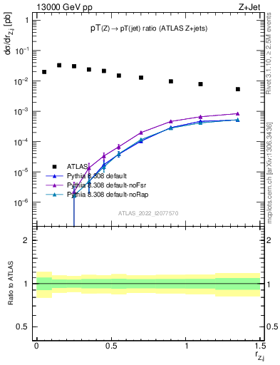 Plot of z.pt_j.pt in 13000 GeV pp collisions