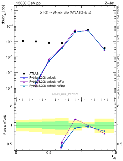 Plot of z.pt_j.pt in 13000 GeV pp collisions