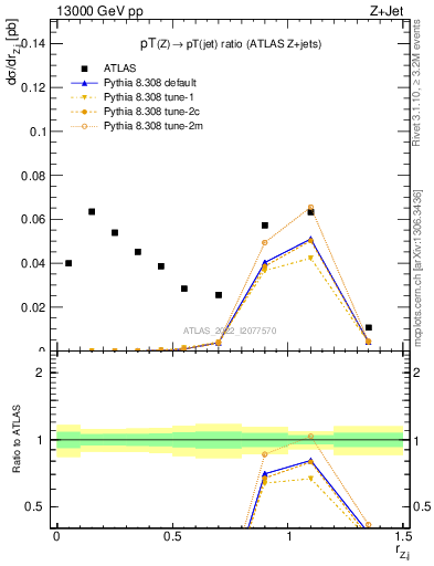 Plot of z.pt_j.pt in 13000 GeV pp collisions