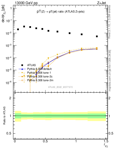 Plot of z.pt_j.pt in 13000 GeV pp collisions