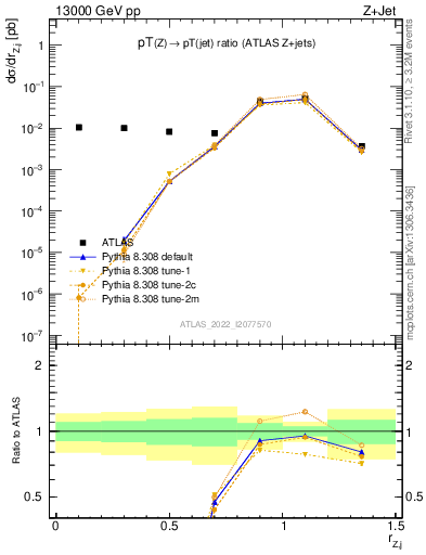 Plot of z.pt_j.pt in 13000 GeV pp collisions