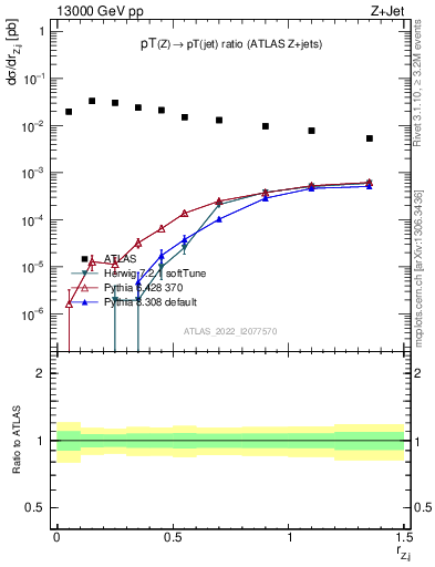 Plot of z.pt_j.pt in 13000 GeV pp collisions