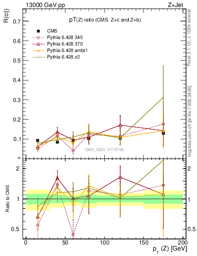 Plot of z.pt_z.pt in 13000 GeV pp collisions