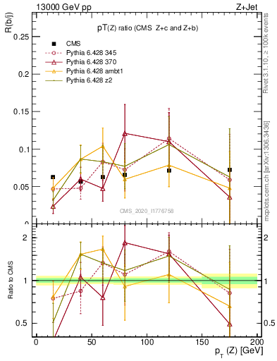 Plot of z.pt_z.pt in 13000 GeV pp collisions