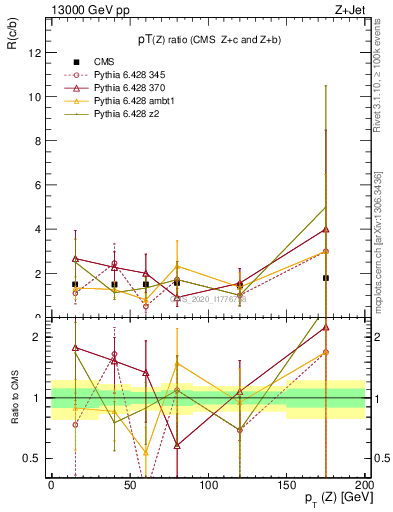 Plot of z.pt_z.pt in 13000 GeV pp collisions