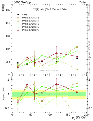 Plot of z.pt_z.pt in 13000 GeV pp collisions