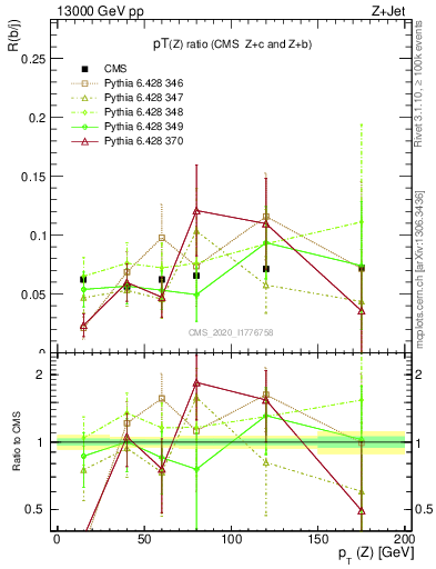 Plot of z.pt_z.pt in 13000 GeV pp collisions