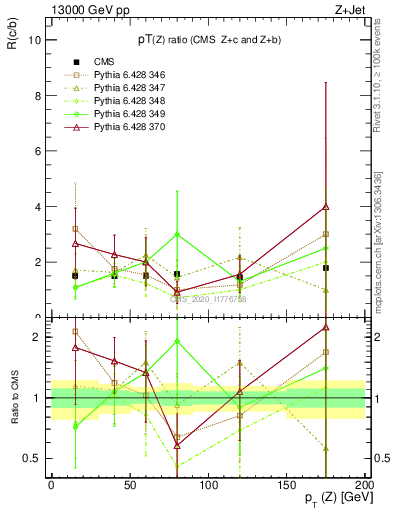 Plot of z.pt_z.pt in 13000 GeV pp collisions