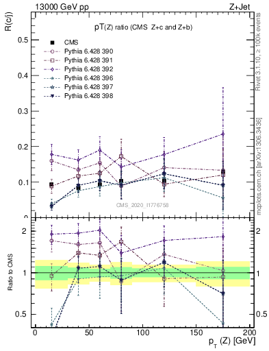 Plot of z.pt_z.pt in 13000 GeV pp collisions