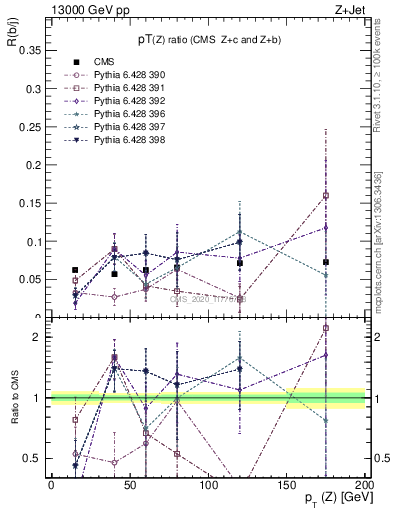 Plot of z.pt_z.pt in 13000 GeV pp collisions