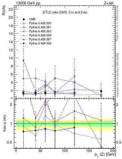 Plot of z.pt_z.pt in 13000 GeV pp collisions