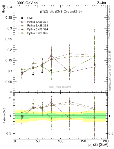 Plot of z.pt_z.pt in 13000 GeV pp collisions