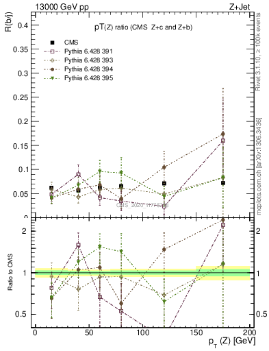 Plot of z.pt_z.pt in 13000 GeV pp collisions