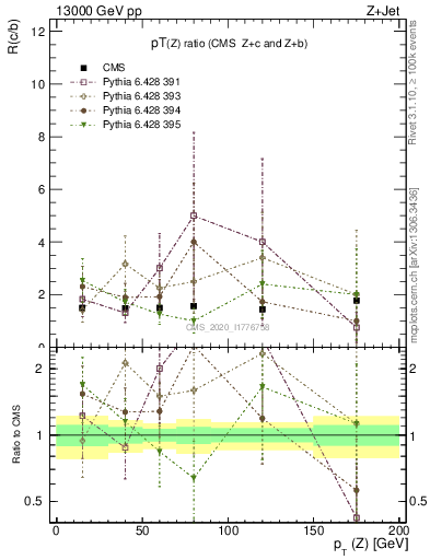 Plot of z.pt_z.pt in 13000 GeV pp collisions