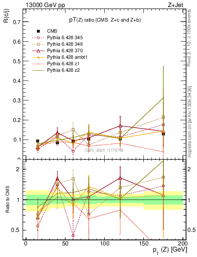 Plot of z.pt_z.pt in 13000 GeV pp collisions