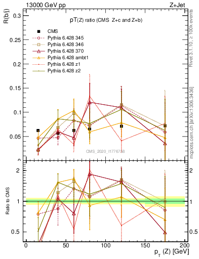 Plot of z.pt_z.pt in 13000 GeV pp collisions