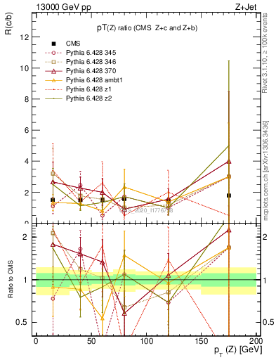 Plot of z.pt_z.pt in 13000 GeV pp collisions