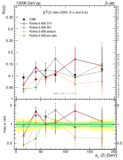 Plot of z.pt_z.pt in 13000 GeV pp collisions