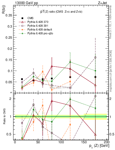 Plot of z.pt_z.pt in 13000 GeV pp collisions