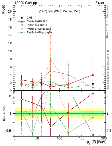 Plot of z.pt_z.pt in 13000 GeV pp collisions