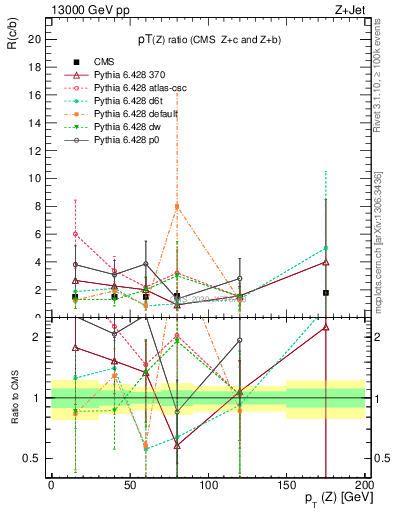 Plot of z.pt_z.pt in 13000 GeV pp collisions