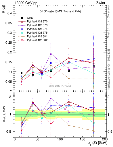 Plot of z.pt_z.pt in 13000 GeV pp collisions