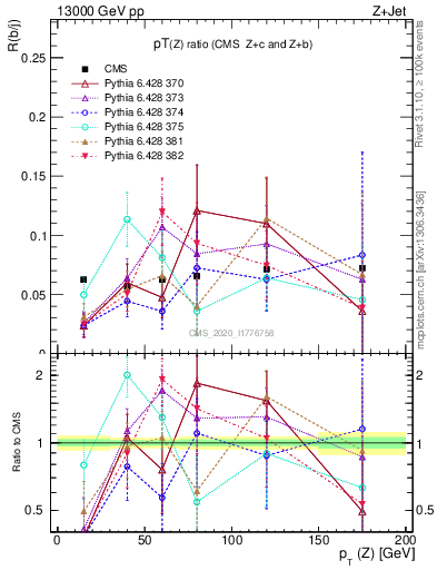 Plot of z.pt_z.pt in 13000 GeV pp collisions