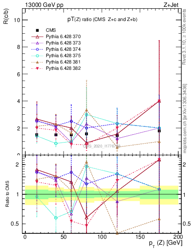 Plot of z.pt_z.pt in 13000 GeV pp collisions