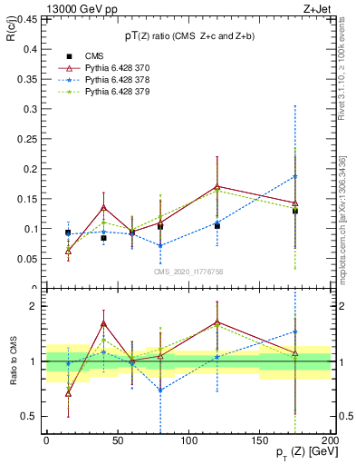 Plot of z.pt_z.pt in 13000 GeV pp collisions