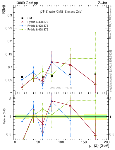 Plot of z.pt_z.pt in 13000 GeV pp collisions