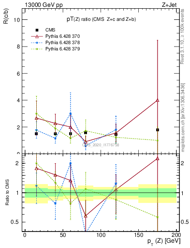 Plot of z.pt_z.pt in 13000 GeV pp collisions