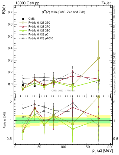 Plot of z.pt_z.pt in 13000 GeV pp collisions