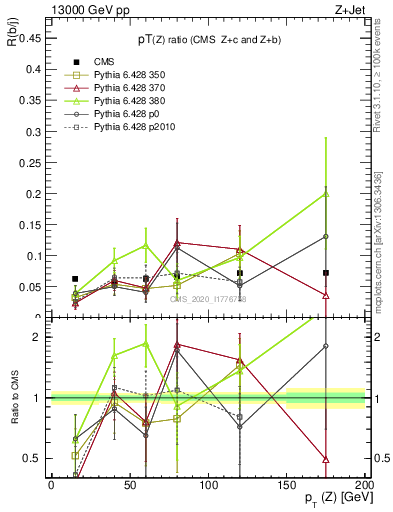 Plot of z.pt_z.pt in 13000 GeV pp collisions