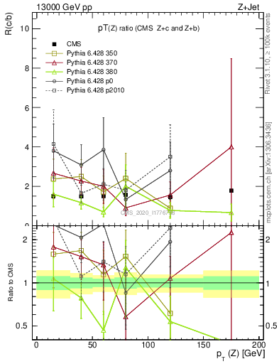 Plot of z.pt_z.pt in 13000 GeV pp collisions