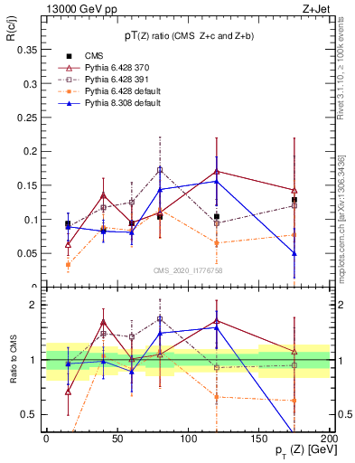 Plot of z.pt_z.pt in 13000 GeV pp collisions