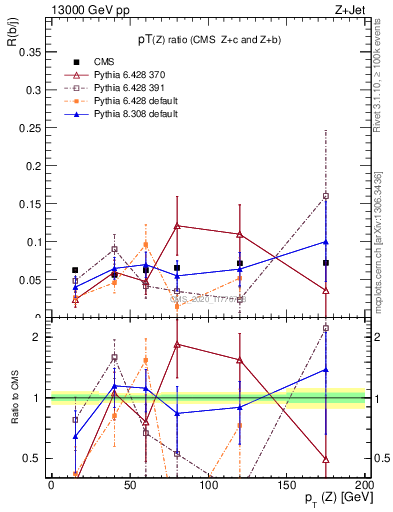 Plot of z.pt_z.pt in 13000 GeV pp collisions