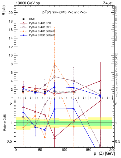 Plot of z.pt_z.pt in 13000 GeV pp collisions