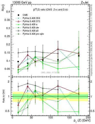 Plot of z.pt_z.pt in 13000 GeV pp collisions