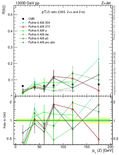 Plot of z.pt_z.pt in 13000 GeV pp collisions