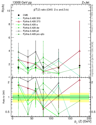 Plot of z.pt_z.pt in 13000 GeV pp collisions