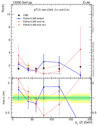 Plot of z.pt_z.pt in 13000 GeV pp collisions