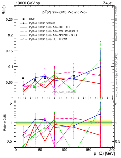 Plot of z.pt_z.pt in 13000 GeV pp collisions