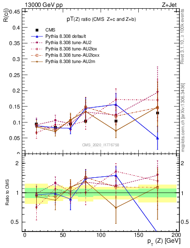 Plot of z.pt_z.pt in 13000 GeV pp collisions