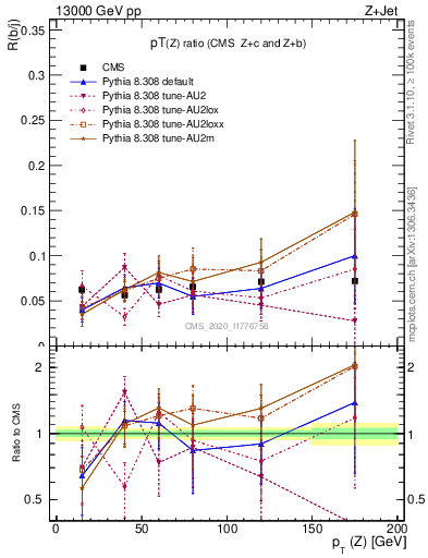 Plot of z.pt_z.pt in 13000 GeV pp collisions